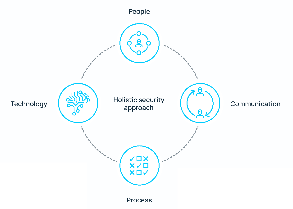 Fin framework secure by design